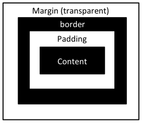 diagram of the CSS block properties